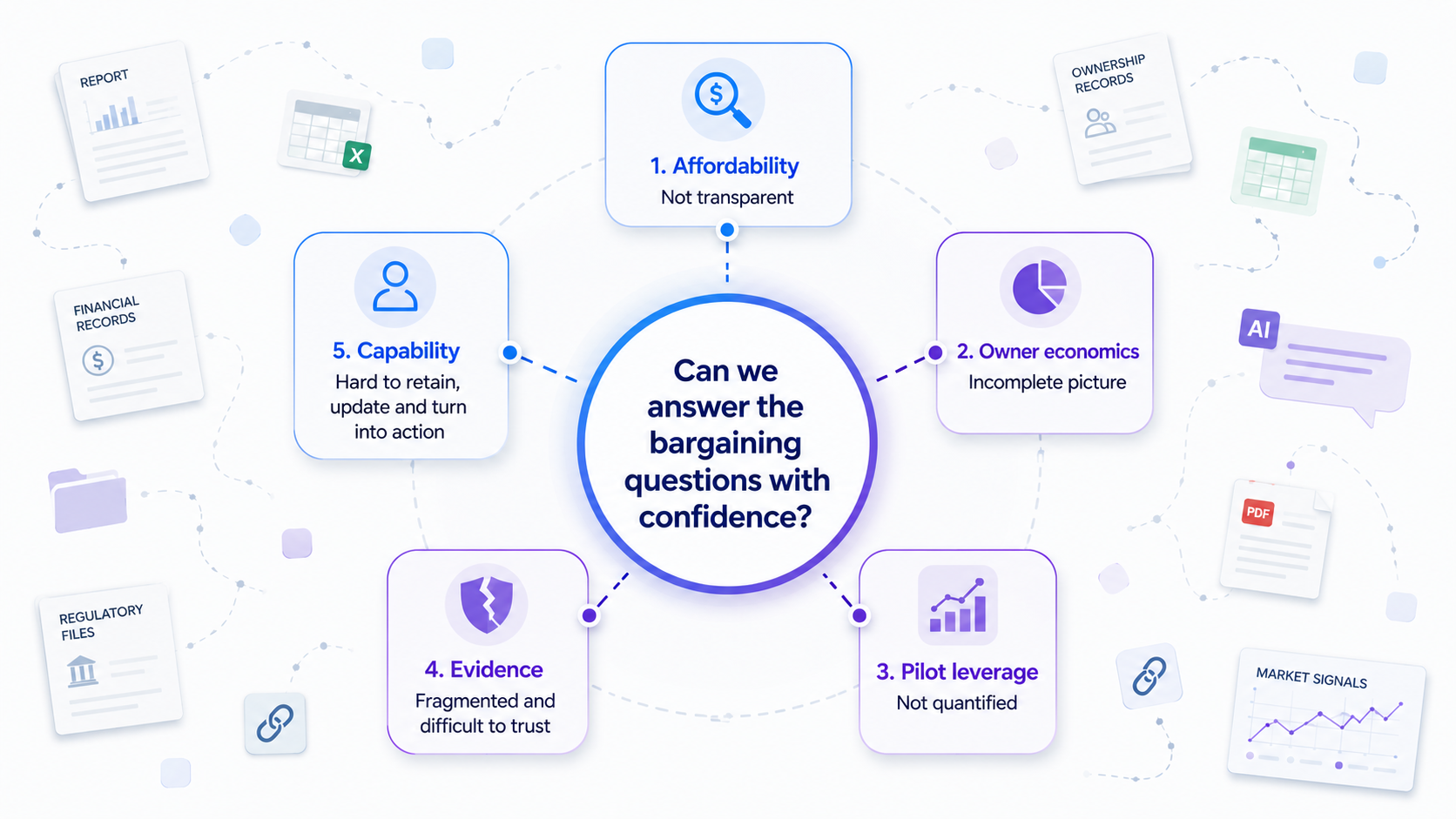 Five Project Vantage problem areas around the question: Can we answer the bargaining questions with confidence?