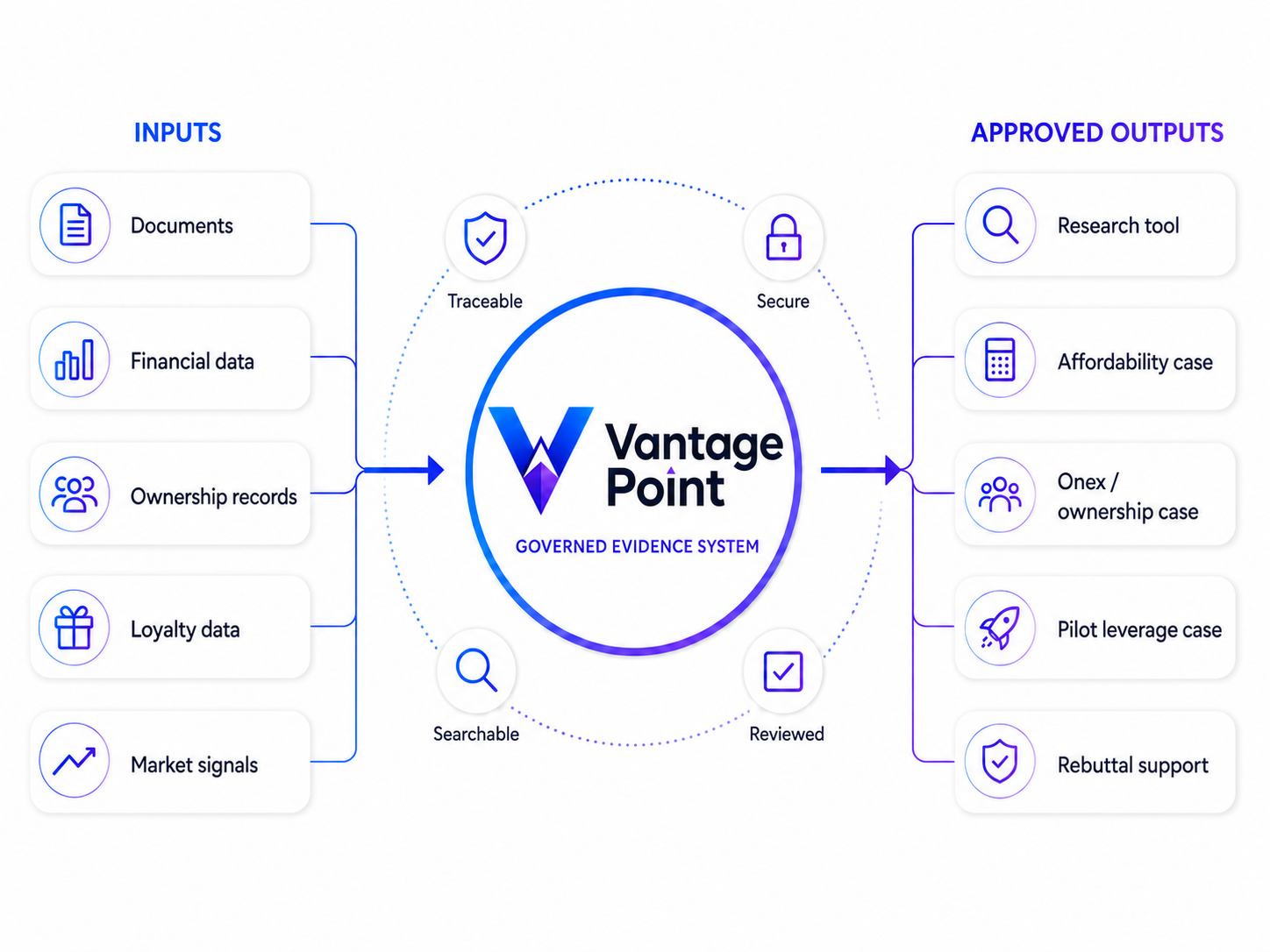 Vantage Point governed evidence system showing documents, financial data, ownership records, loyalty data and market signals feeding a traceable, access-controlled, reviewed and searchable evidence system that supports five practical bargaining outputs.