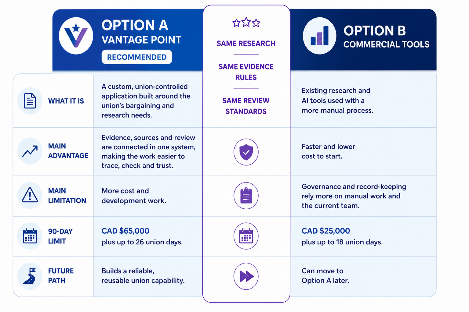Comparison of Option A, Vantage Point, and Option B, commercial tools. Both options use the same analytical methods, evidence rules and review standards. Option A is recommended with CAD $65,000 and up to 26 union days; Option B uses existing tools with a more manual process and CAD $25,000 and up to 18 union days.