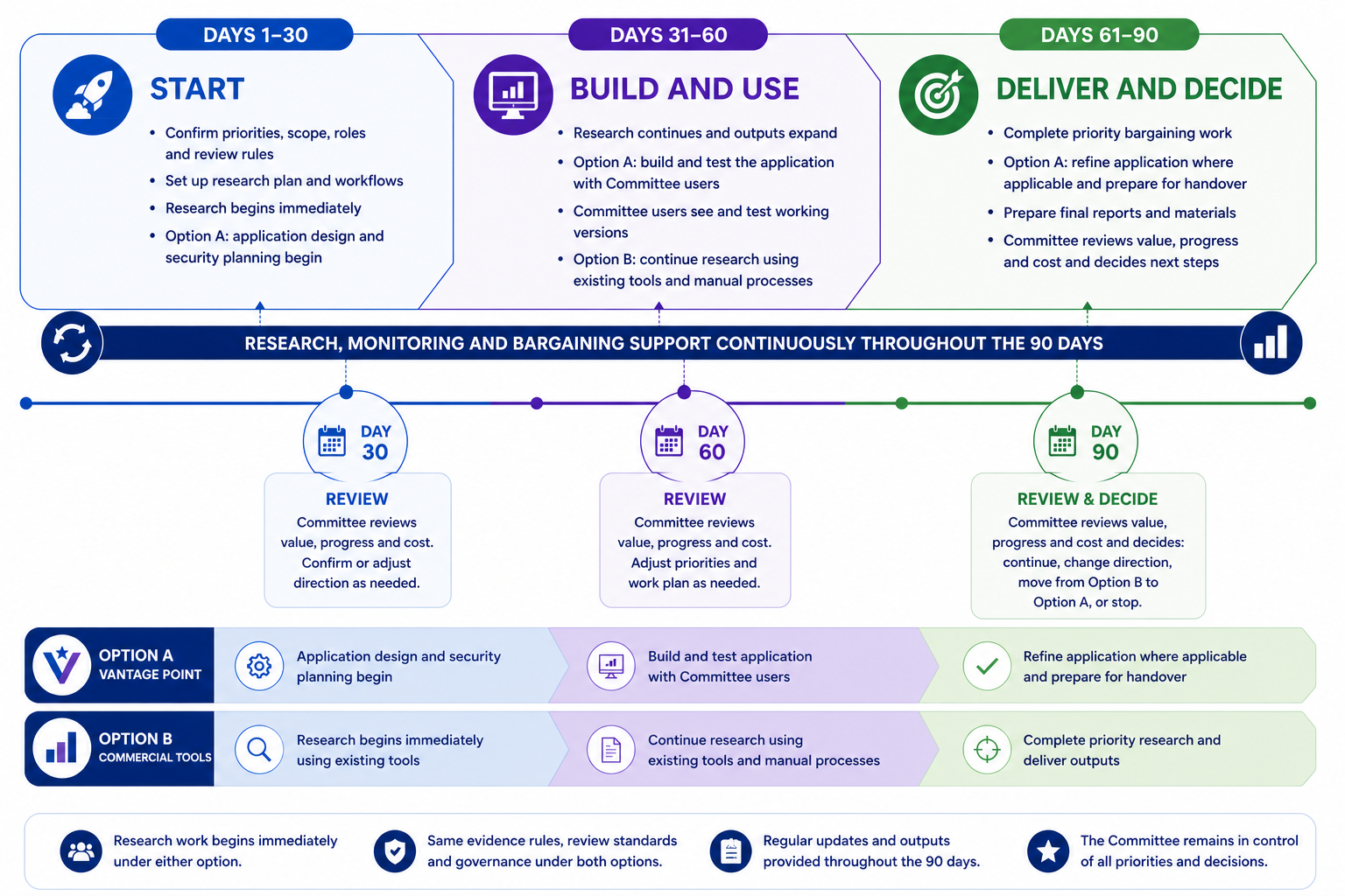 Project Vantage 90-day roadmap showing three phases: Days 1 to 30 Start, Days 31 to 60 Build and Use, and Days 61 to 90 Deliver and Decide. Research, monitoring and bargaining support continue throughout, with Committee reviews at Days 30, 60 and 90.