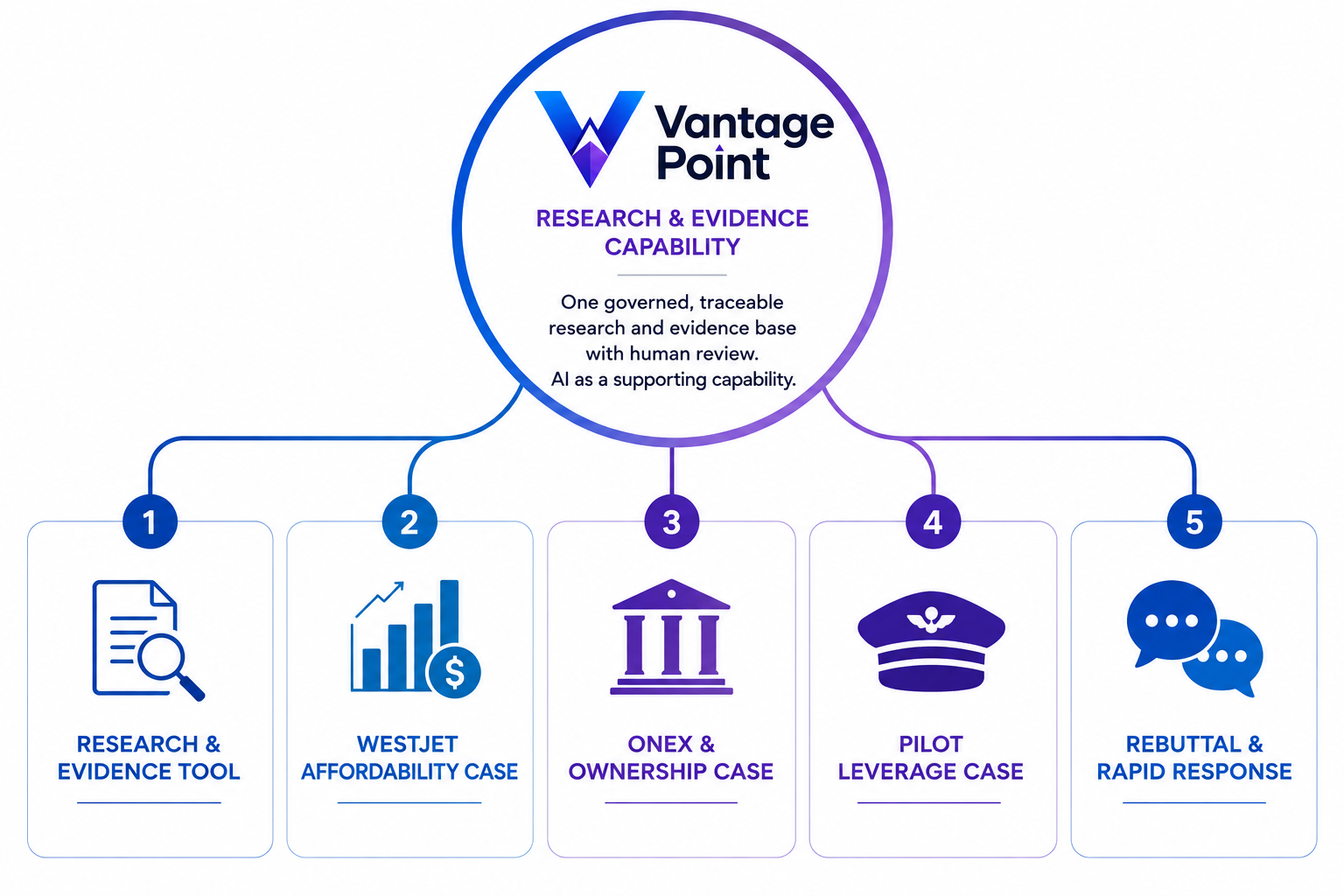 Project Vantage deliverables diagram showing a common Vantage Point research and evidence capability supporting five practical outputs: a research and evidence tool, WestJet affordability case, Onex and ownership case, pilot leverage case, and rebuttal and rapid-response capability.
