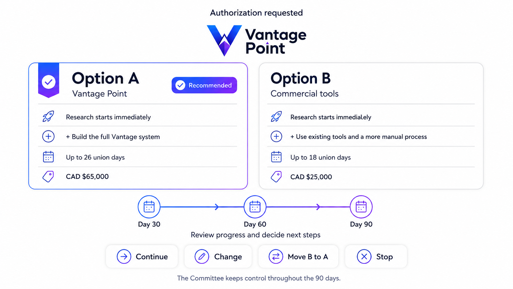 Authorization requested for Project Vantage, showing recommended Option A Vantage Point and Option B commercial tools with Day 30, Day 60 and Day 90 review points.